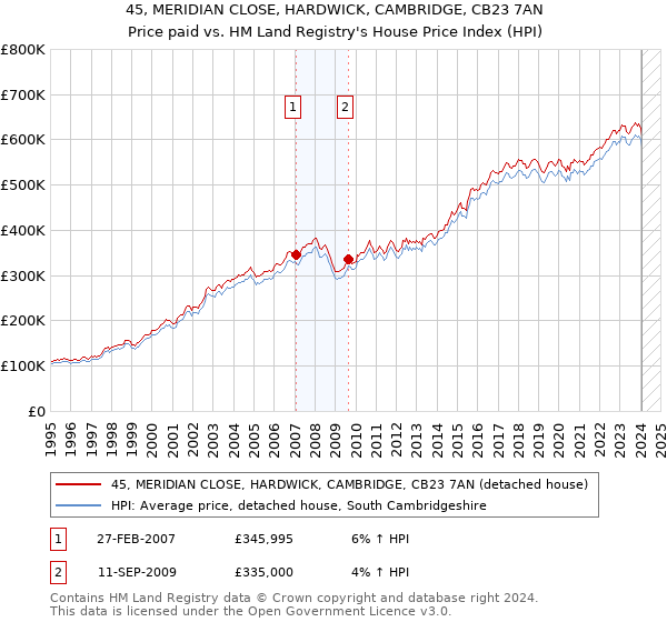 45, MERIDIAN CLOSE, HARDWICK, CAMBRIDGE, CB23 7AN: Price paid vs HM Land Registry's House Price Index