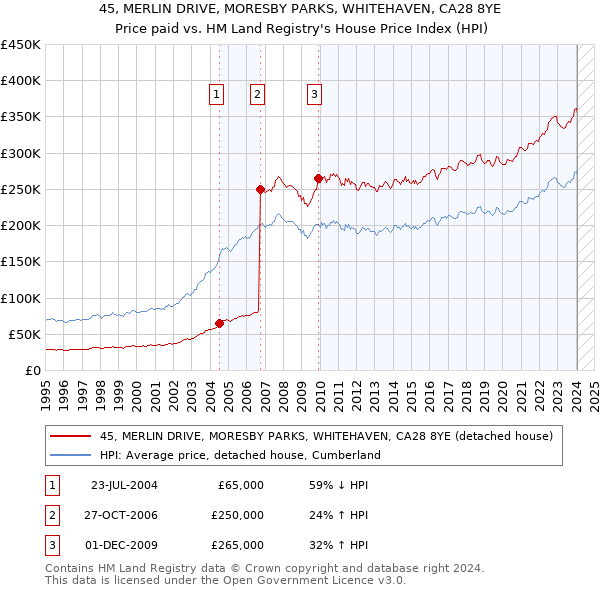 45, MERLIN DRIVE, MORESBY PARKS, WHITEHAVEN, CA28 8YE: Price paid vs HM Land Registry's House Price Index