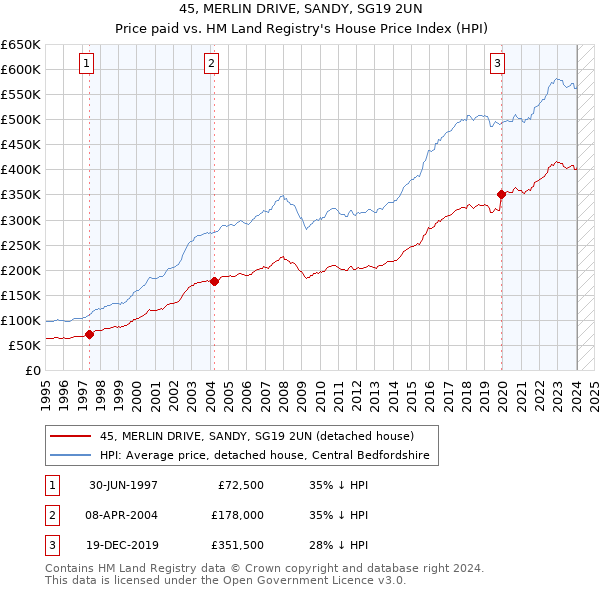 45, MERLIN DRIVE, SANDY, SG19 2UN: Price paid vs HM Land Registry's House Price Index
