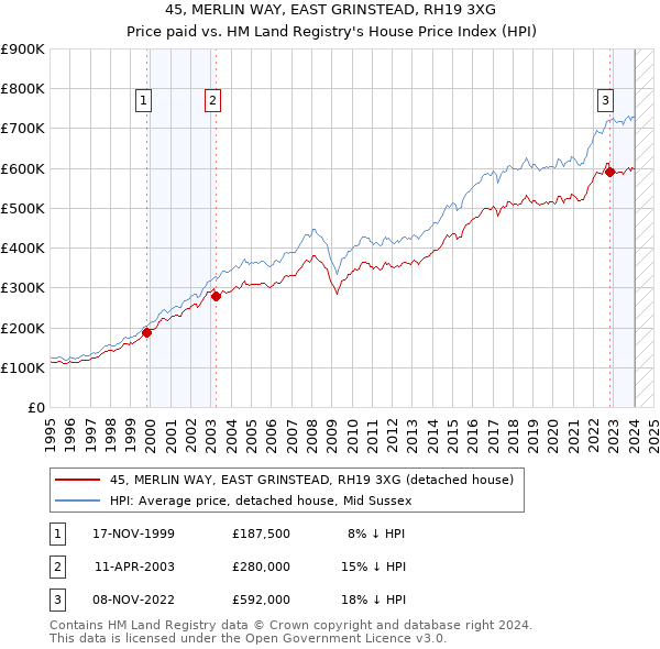 45, MERLIN WAY, EAST GRINSTEAD, RH19 3XG: Price paid vs HM Land Registry's House Price Index