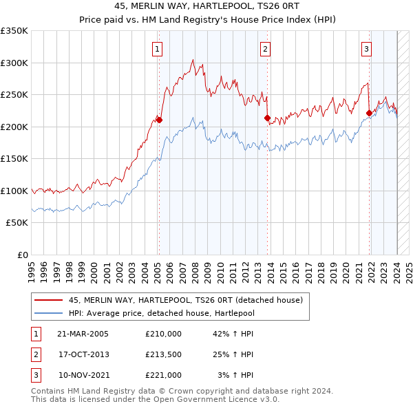 45, MERLIN WAY, HARTLEPOOL, TS26 0RT: Price paid vs HM Land Registry's House Price Index