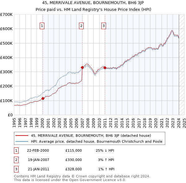 45, MERRIVALE AVENUE, BOURNEMOUTH, BH6 3JP: Price paid vs HM Land Registry's House Price Index