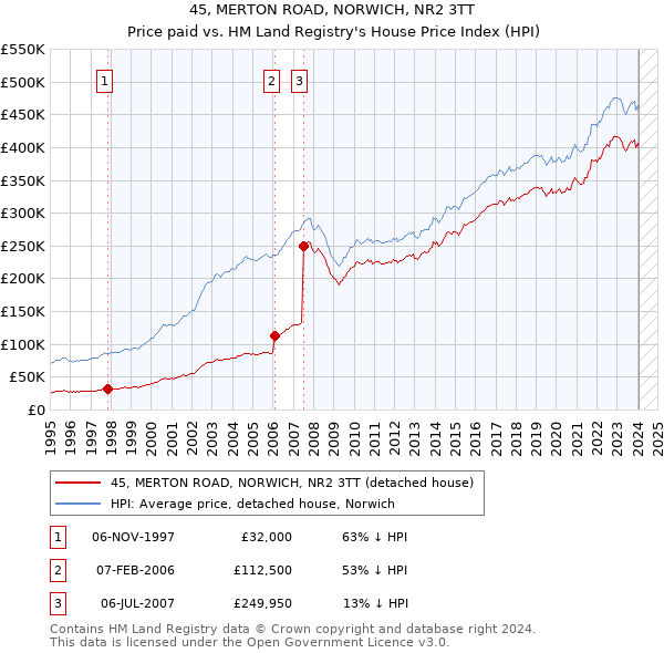 45, MERTON ROAD, NORWICH, NR2 3TT: Price paid vs HM Land Registry's House Price Index