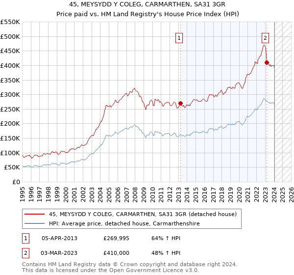 45, MEYSYDD Y COLEG, CARMARTHEN, SA31 3GR: Price paid vs HM Land Registry's House Price Index