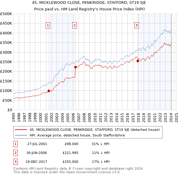 45, MICKLEWOOD CLOSE, PENKRIDGE, STAFFORD, ST19 5JE: Price paid vs HM Land Registry's House Price Index