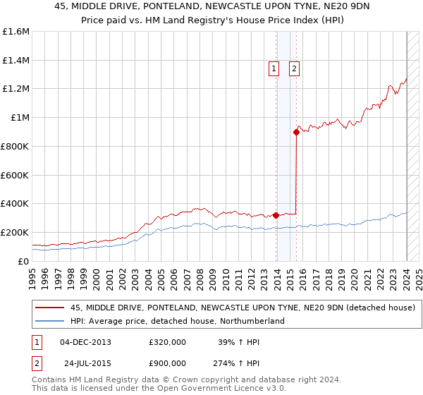 45, MIDDLE DRIVE, PONTELAND, NEWCASTLE UPON TYNE, NE20 9DN: Price paid vs HM Land Registry's House Price Index