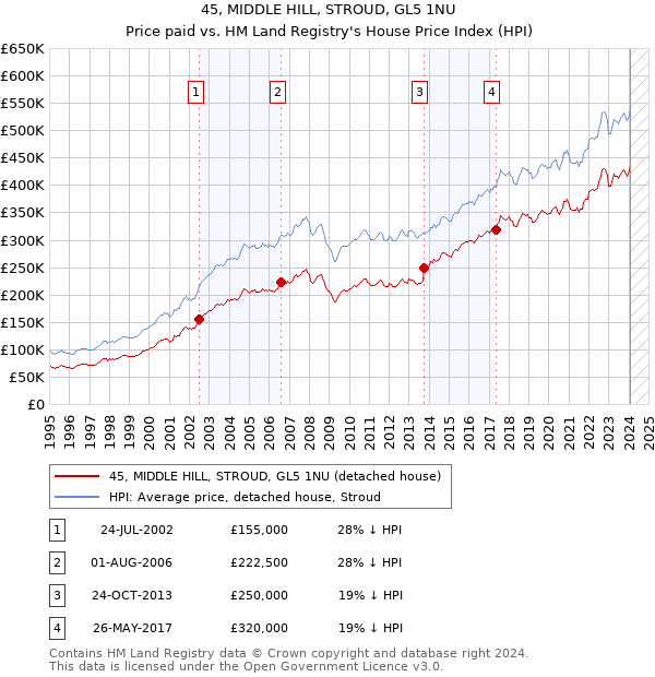 45, MIDDLE HILL, STROUD, GL5 1NU: Price paid vs HM Land Registry's House Price Index