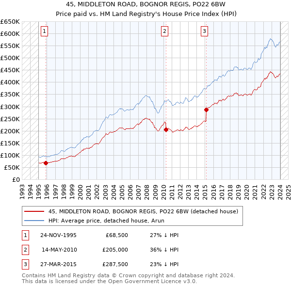 45, MIDDLETON ROAD, BOGNOR REGIS, PO22 6BW: Price paid vs HM Land Registry's House Price Index