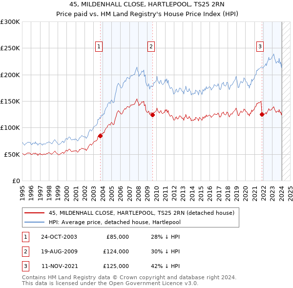 45, MILDENHALL CLOSE, HARTLEPOOL, TS25 2RN: Price paid vs HM Land Registry's House Price Index