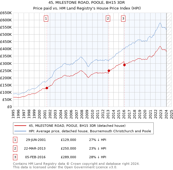 45, MILESTONE ROAD, POOLE, BH15 3DR: Price paid vs HM Land Registry's House Price Index