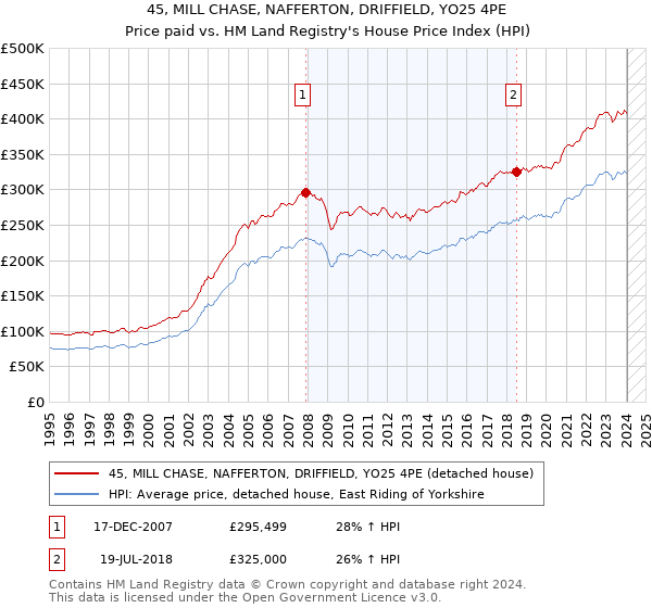 45, MILL CHASE, NAFFERTON, DRIFFIELD, YO25 4PE: Price paid vs HM Land Registry's House Price Index