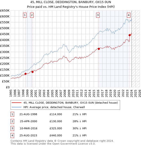 45, MILL CLOSE, DEDDINGTON, BANBURY, OX15 0UN: Price paid vs HM Land Registry's House Price Index