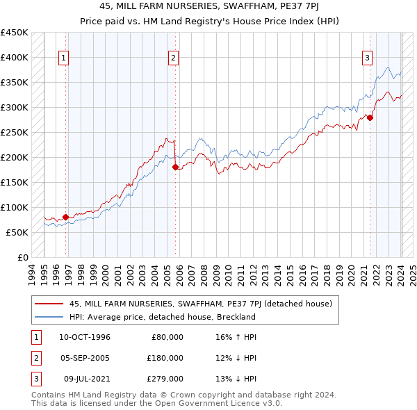 45, MILL FARM NURSERIES, SWAFFHAM, PE37 7PJ: Price paid vs HM Land Registry's House Price Index