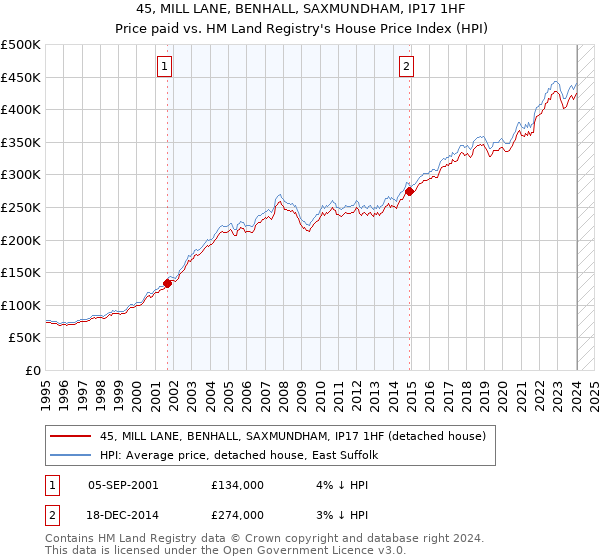 45, MILL LANE, BENHALL, SAXMUNDHAM, IP17 1HF: Price paid vs HM Land Registry's House Price Index