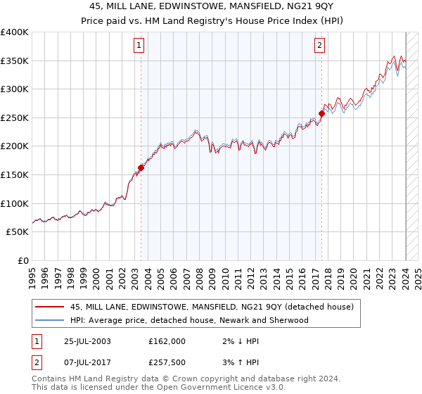 45, MILL LANE, EDWINSTOWE, MANSFIELD, NG21 9QY: Price paid vs HM Land Registry's House Price Index