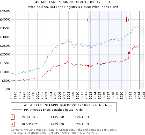 45, MILL LANE, STAINING, BLACKPOOL, FY3 0BH: Price paid vs HM Land Registry's House Price Index