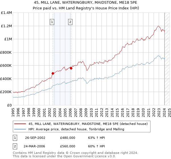 45, MILL LANE, WATERINGBURY, MAIDSTONE, ME18 5PE: Price paid vs HM Land Registry's House Price Index