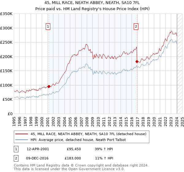 45, MILL RACE, NEATH ABBEY, NEATH, SA10 7FL: Price paid vs HM Land Registry's House Price Index