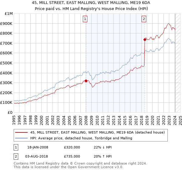 45, MILL STREET, EAST MALLING, WEST MALLING, ME19 6DA: Price paid vs HM Land Registry's House Price Index