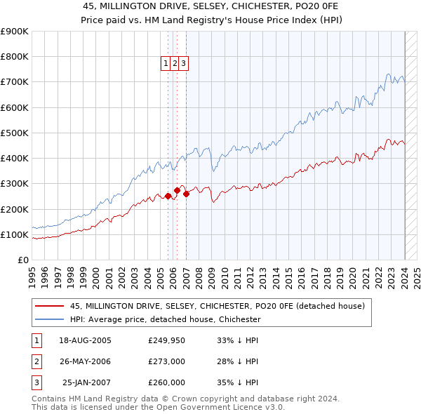 45, MILLINGTON DRIVE, SELSEY, CHICHESTER, PO20 0FE: Price paid vs HM Land Registry's House Price Index
