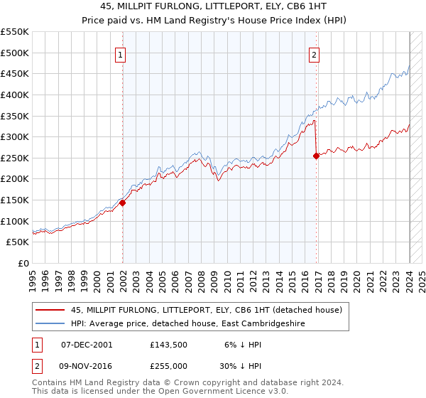 45, MILLPIT FURLONG, LITTLEPORT, ELY, CB6 1HT: Price paid vs HM Land Registry's House Price Index