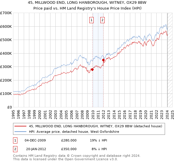 45, MILLWOOD END, LONG HANBOROUGH, WITNEY, OX29 8BW: Price paid vs HM Land Registry's House Price Index