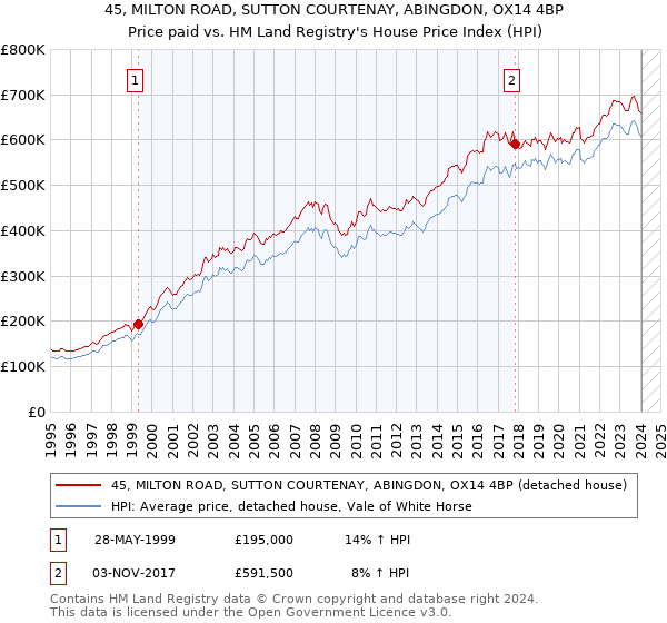 45, MILTON ROAD, SUTTON COURTENAY, ABINGDON, OX14 4BP: Price paid vs HM Land Registry's House Price Index