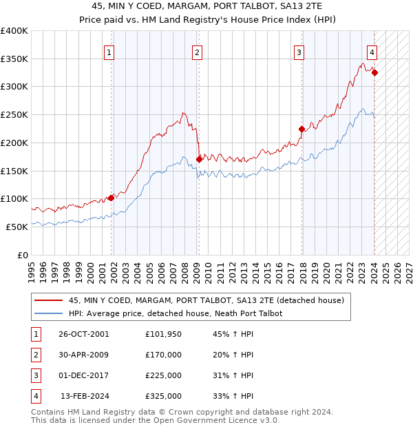 45, MIN Y COED, MARGAM, PORT TALBOT, SA13 2TE: Price paid vs HM Land Registry's House Price Index