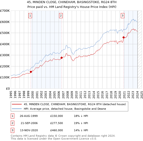 45, MINDEN CLOSE, CHINEHAM, BASINGSTOKE, RG24 8TH: Price paid vs HM Land Registry's House Price Index