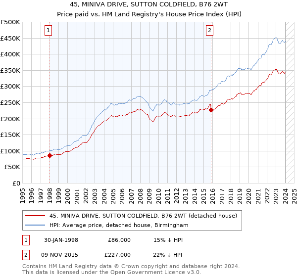45, MINIVA DRIVE, SUTTON COLDFIELD, B76 2WT: Price paid vs HM Land Registry's House Price Index