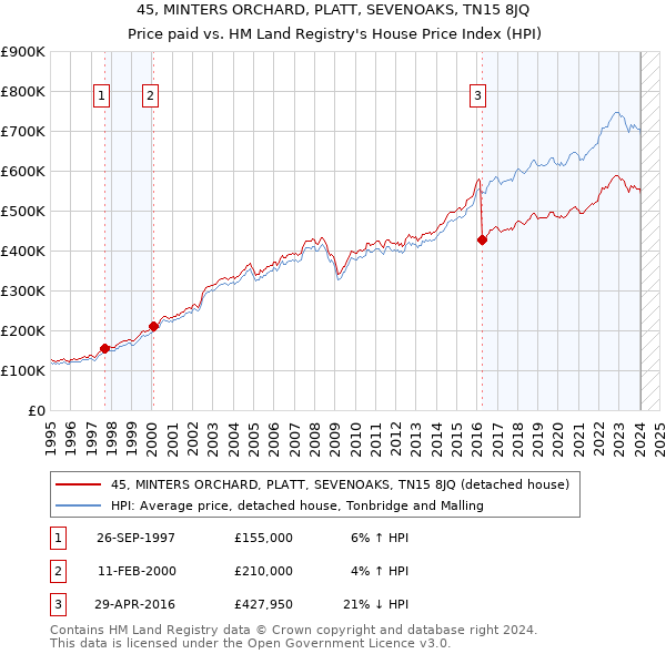 45, MINTERS ORCHARD, PLATT, SEVENOAKS, TN15 8JQ: Price paid vs HM Land Registry's House Price Index