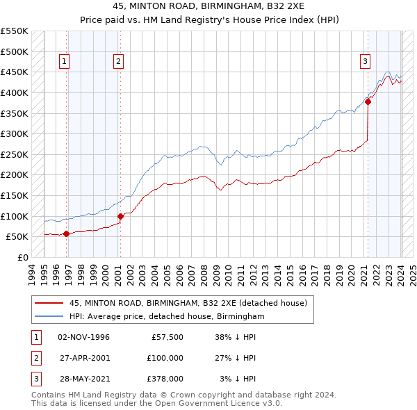 45, MINTON ROAD, BIRMINGHAM, B32 2XE: Price paid vs HM Land Registry's House Price Index