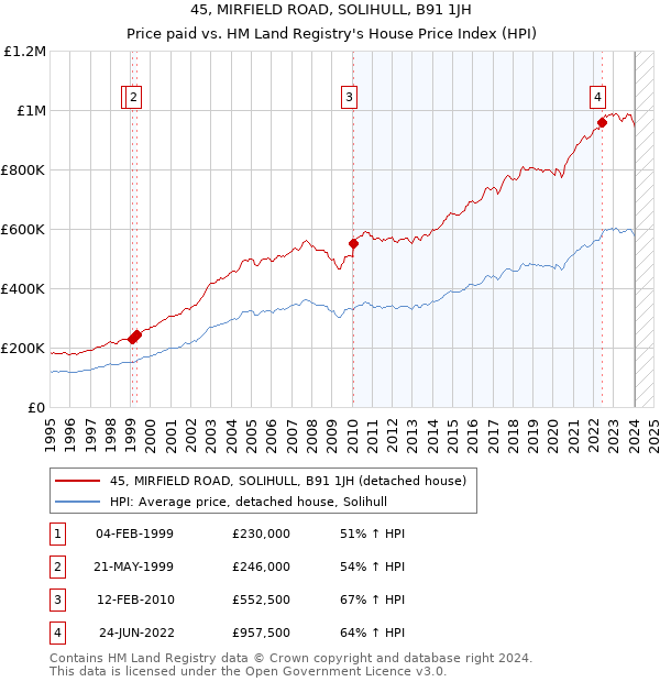 45, MIRFIELD ROAD, SOLIHULL, B91 1JH: Price paid vs HM Land Registry's House Price Index