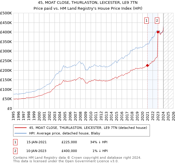 45, MOAT CLOSE, THURLASTON, LEICESTER, LE9 7TN: Price paid vs HM Land Registry's House Price Index