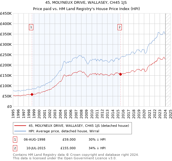 45, MOLYNEUX DRIVE, WALLASEY, CH45 1JS: Price paid vs HM Land Registry's House Price Index
