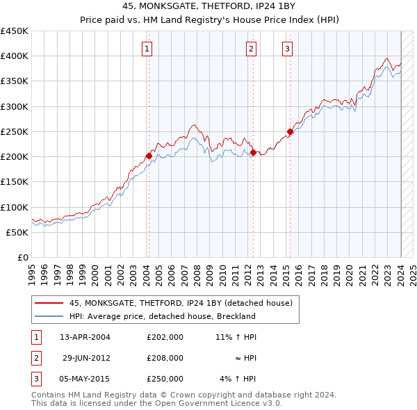 45, MONKSGATE, THETFORD, IP24 1BY: Price paid vs HM Land Registry's House Price Index