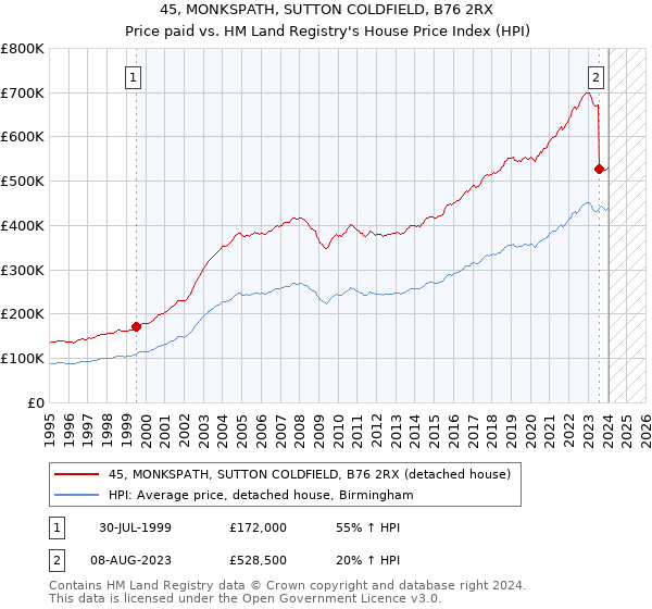 45, MONKSPATH, SUTTON COLDFIELD, B76 2RX: Price paid vs HM Land Registry's House Price Index