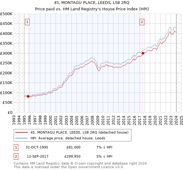 45, MONTAGU PLACE, LEEDS, LS8 2RQ: Price paid vs HM Land Registry's House Price Index