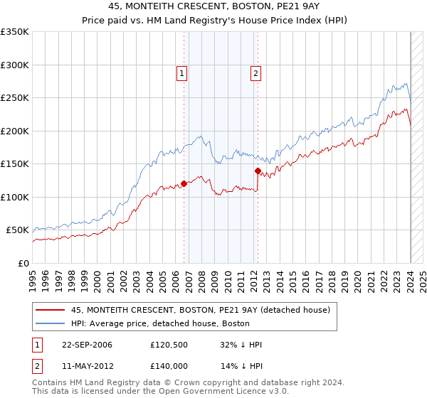 45, MONTEITH CRESCENT, BOSTON, PE21 9AY: Price paid vs HM Land Registry's House Price Index