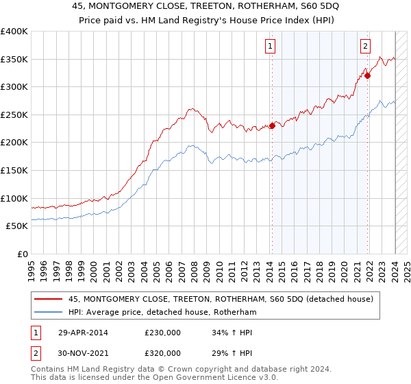 45, MONTGOMERY CLOSE, TREETON, ROTHERHAM, S60 5DQ: Price paid vs HM Land Registry's House Price Index