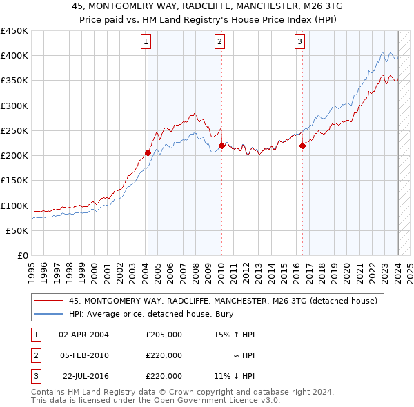 45, MONTGOMERY WAY, RADCLIFFE, MANCHESTER, M26 3TG: Price paid vs HM Land Registry's House Price Index