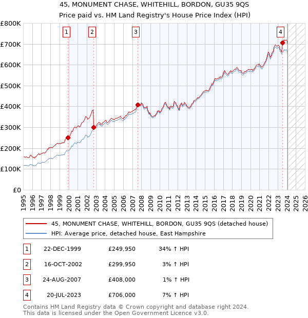 45, MONUMENT CHASE, WHITEHILL, BORDON, GU35 9QS: Price paid vs HM Land Registry's House Price Index