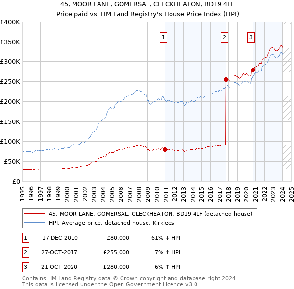 45, MOOR LANE, GOMERSAL, CLECKHEATON, BD19 4LF: Price paid vs HM Land Registry's House Price Index