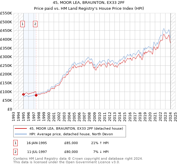 45, MOOR LEA, BRAUNTON, EX33 2PF: Price paid vs HM Land Registry's House Price Index
