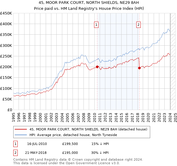 45, MOOR PARK COURT, NORTH SHIELDS, NE29 8AH: Price paid vs HM Land Registry's House Price Index