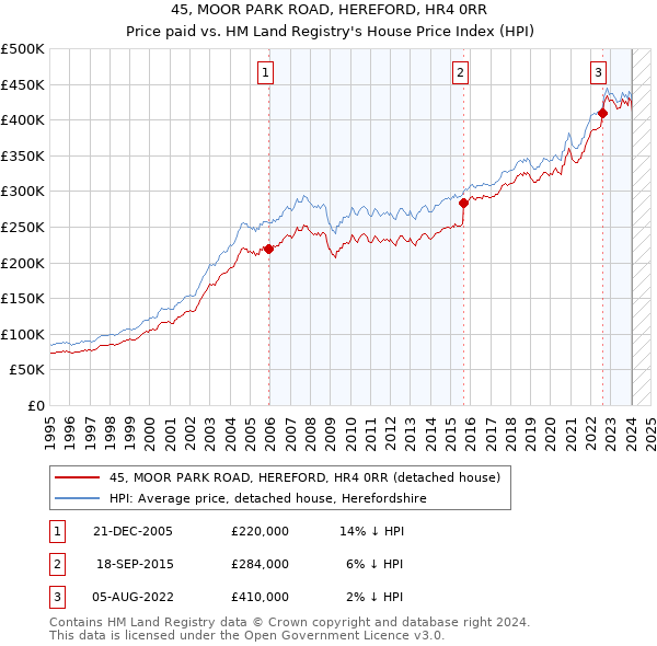 45, MOOR PARK ROAD, HEREFORD, HR4 0RR: Price paid vs HM Land Registry's House Price Index