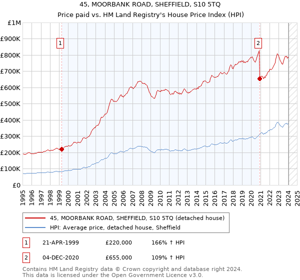 45, MOORBANK ROAD, SHEFFIELD, S10 5TQ: Price paid vs HM Land Registry's House Price Index
