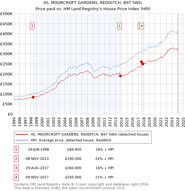 45, MOORCROFT GARDENS, REDDITCH, B97 5WG: Price paid vs HM Land Registry's House Price Index