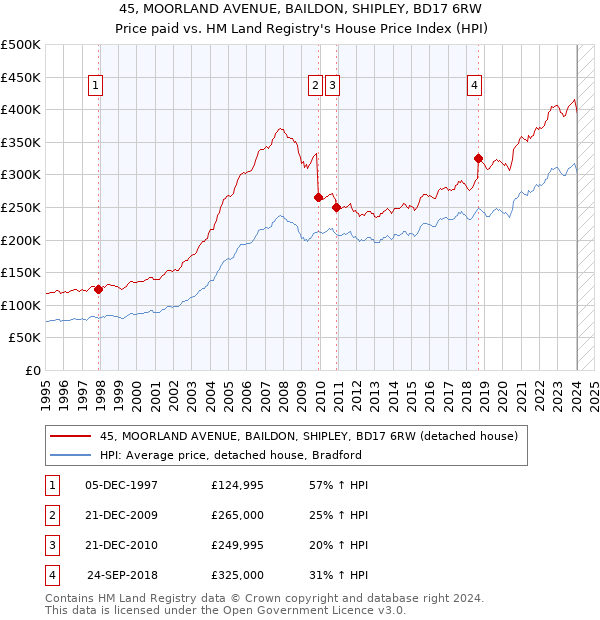45, MOORLAND AVENUE, BAILDON, SHIPLEY, BD17 6RW: Price paid vs HM Land Registry's House Price Index