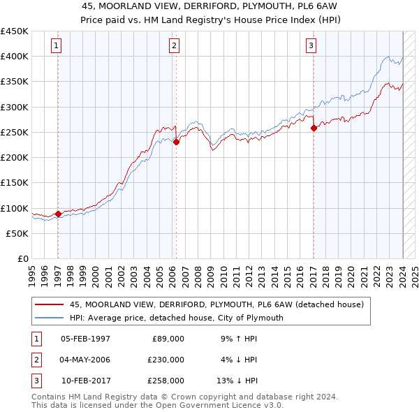 45, MOORLAND VIEW, DERRIFORD, PLYMOUTH, PL6 6AW: Price paid vs HM Land Registry's House Price Index